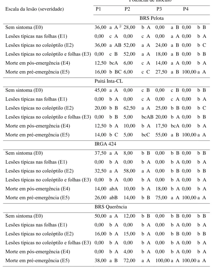 Tabela 1- Incidência (%) de plântulas de arroz das cultivares BRS Pelota, Puitá Inta-CL, IRGA 424 e BRS Querência em  função de diferentes escalas de acordo com o grau da lesão (severidade) e potenciais de inóculo de Exserohilum rostratum