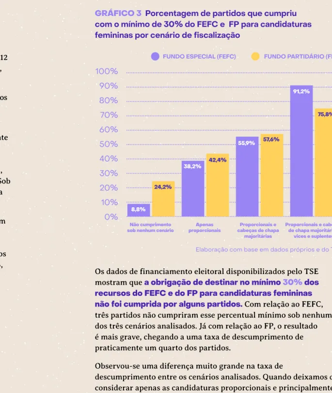 GRÁFICO 3  Porcentagem de partidos que cumpriu  com o mínimo de 30% do FEFC e  FP para candidaturas  femininas por cenário de fiscalização 