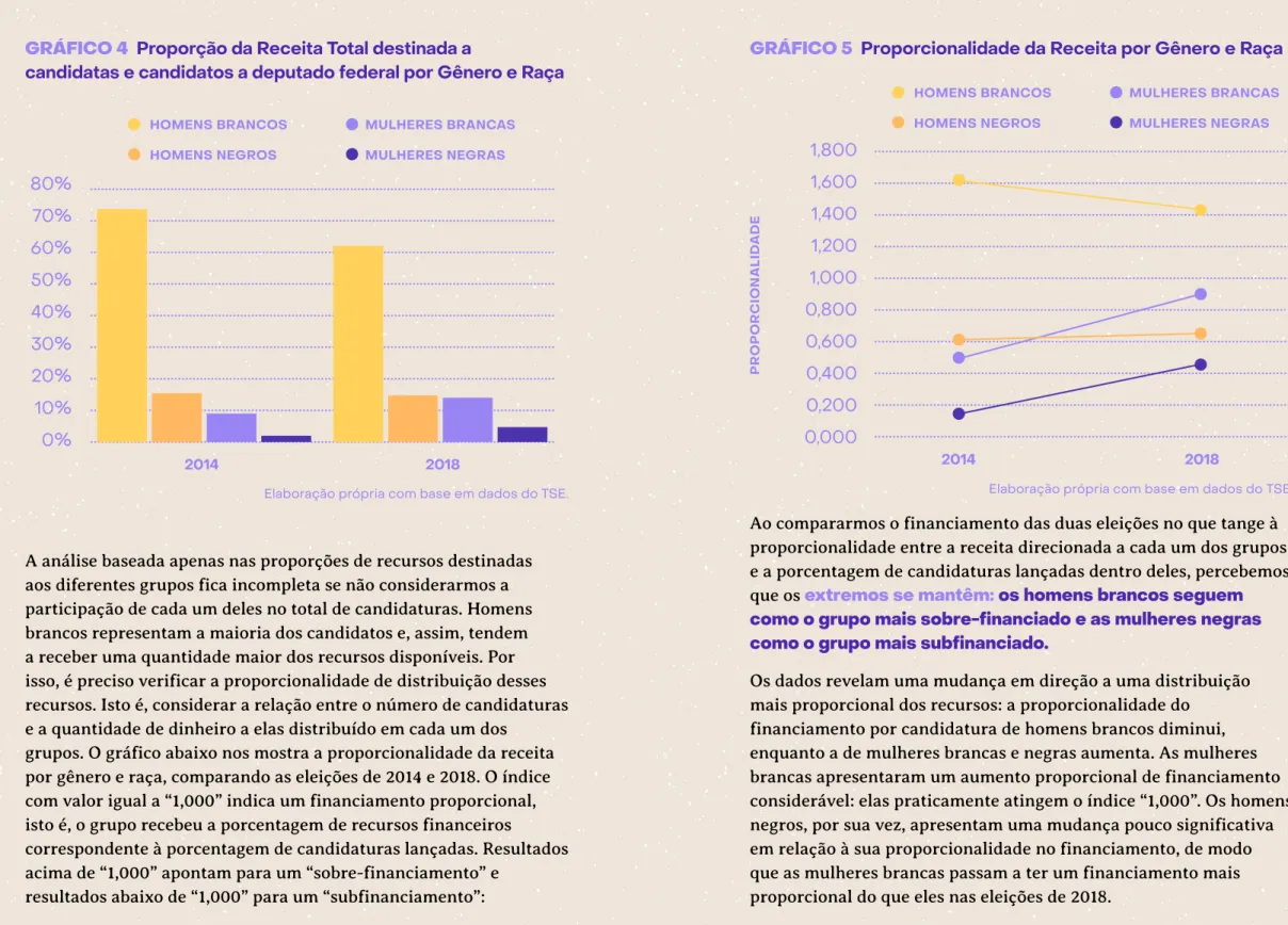 GRÁFICO 4  Proporção da Receita Total destinada a 