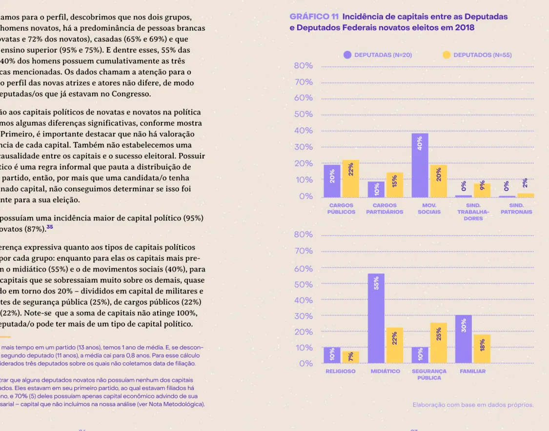 GRÁFICO 11  Incidência de capitais entre as Deputadas  e Deputados Federais novatos eleitos em 2018