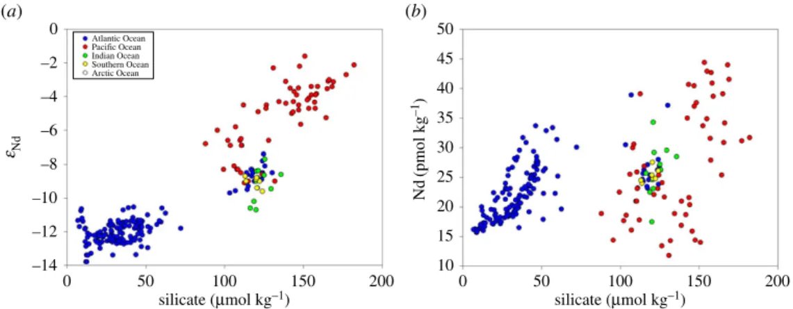 Figure 4. Published samples for which dissolved Si concentrations were available alongside ( a ) Nd isotopic compositions and ( b ) Nd concentrations from water depths below 2000 m