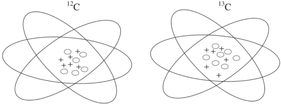 Figure 1.1 Idealized structure of the two most common stable isotopes of carbon,  12 C (left)  and 13 C (right)
