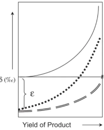 Figure 1.3 Relative changes in  d values of substrate, instantaneous product, and  cumulative product during unidirectional kinetic fractionation processes
