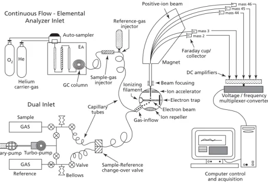 Figure 1.5 From Dawson &amp; Brooks (2001). Diagrammatic representation of the  continuous ﬂow (top) and dual inlet (bottom) interfaces to the ion source of an isotope  ratio mass spectrometer (center)