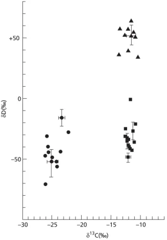 Figure 2.1 Hydrogen vs. carbon isotope ratios of plant cellulose nitrate for plants having  different photosynthetic pathways