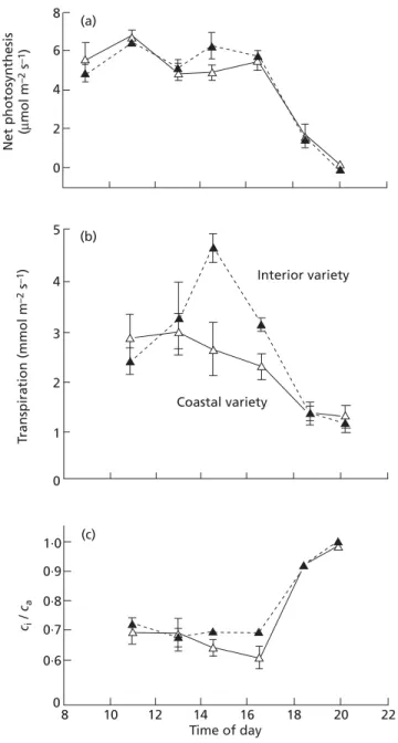 Figure 2.2 Diel patterns of (a) net photosynthesis (A), (b) transpiration (E), and (c) c i /c a