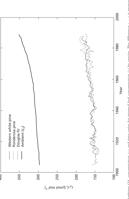 Figure 2.4Ambient CO 2concentration (ca) and time series for internal leaf concentration (ci) by species