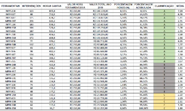 Tabela 1: Planilha com ferramentais com mais intervenções no ano 2019 