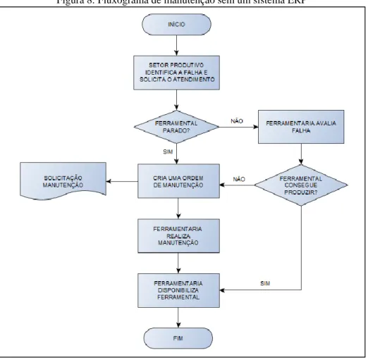Figura 8: Fluxograma de manutenção sem um sistema ERP 