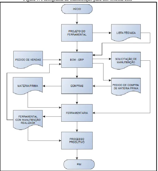 Figura 9: Fluxograma de manutenção para um sistema ERP 