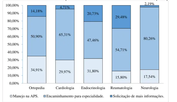 Gráfico 3 – Desfechos das teleconsultorias compulsórias do Telessaúde de Santa Catarina em 2019, por especialidade