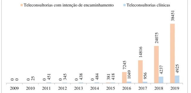 Gráfico 1 – Evolução da oferta de teleconsultorias realizadas pelo Núcleo Telessaúde de Santa Catarina, entre os anos  de 2009 a 2019