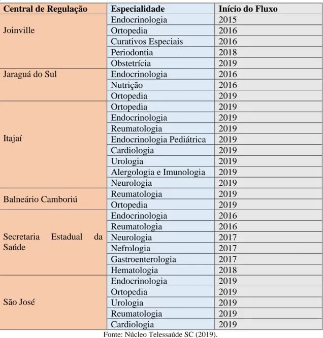 Tabela 1: Especialidades com fluxos compulsórios de teleconsultoria no âmbito do Telessaúde de Santa Catarina (2015- (2015-2019).