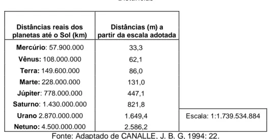 Tabela 1  Distâncias 