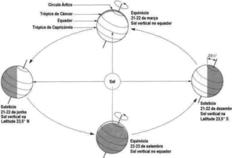 Figura 1 - Relações entre o Sol e a Terra.  