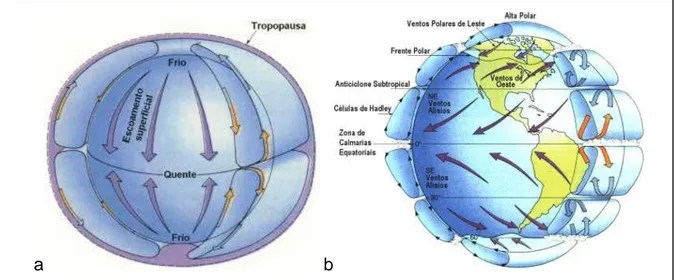 Figura 2 -a - Circulação global numa Terra sem rotação;  b - Circulação global numa Terra em  rotação