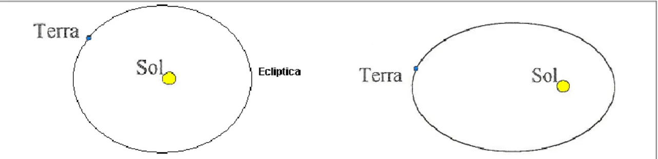 Figura 3 – Eclíptica (à esquerda) e a figura usualmente encontrada em livros didáticos