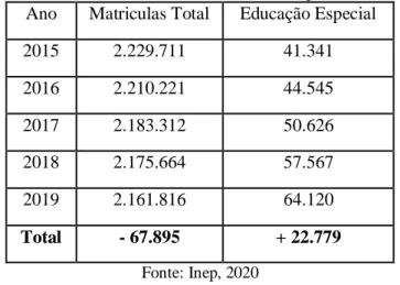 Tabela 1 – Evolução das matrículas de alunos com necessidades especiais no ensino regular no Ceará  Ano  Matriculas Total  Educação Especial 