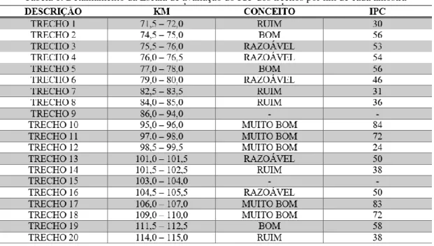 Tabela 1. Detalhamento da Escala de avaliação do ICP dos trechos por km de cada amostra 