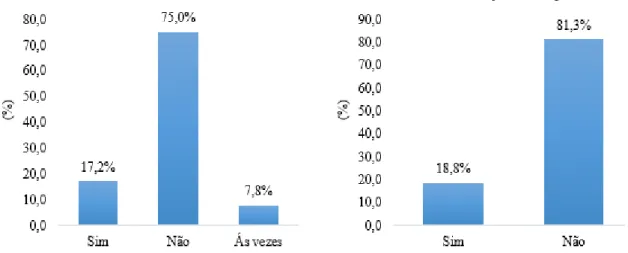 Gráfico 7 – Considera seu bairro barulhento?                Gráfico 8 – No seu bairro já teve alagamentos? 