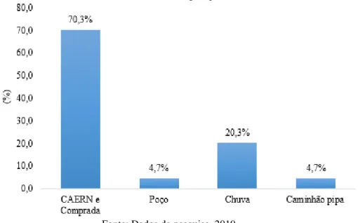 Gráfico 12 – De onde vem a água que você utiliza? 