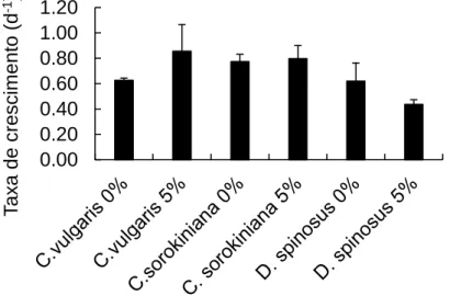 Figura  8  -  Taxa  de  crescimento  (d -1 )  em  cultivos  de  C.  vulgaris,  C.  sorokiniana  e  D