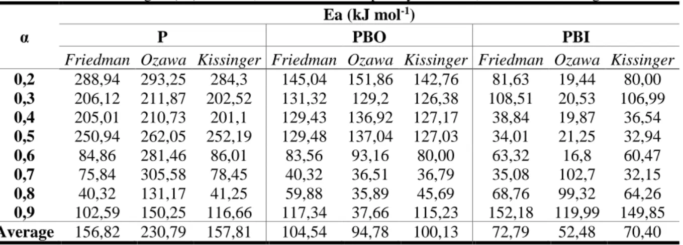 Table 6 Activation energies (Ea) for the P, PBO and PBI samples by Friedman, Ozawa and Kissinger methods  α 