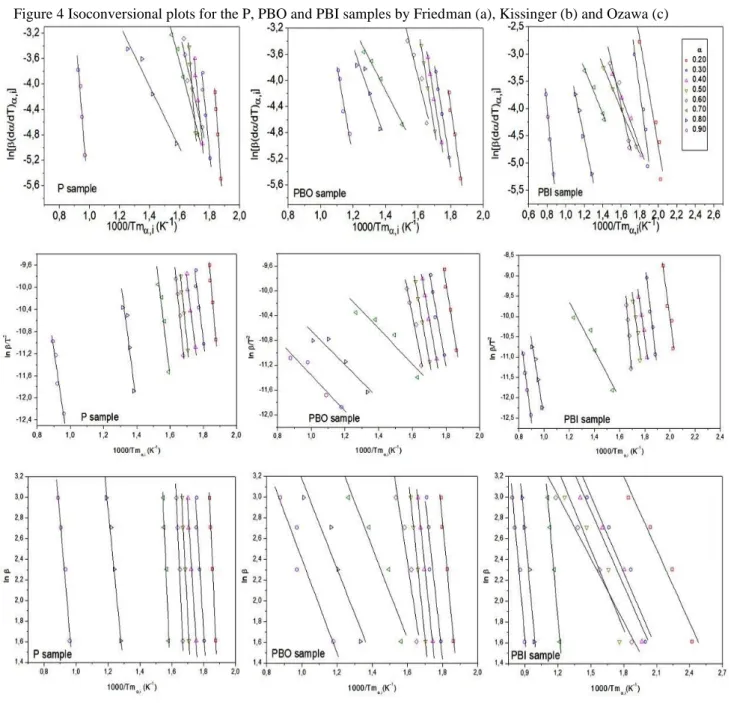 Figure 4 Isoconversional plots for the P, PBO and PBI samples by Friedman (a), Kissinger (b) and Ozawa (c) 