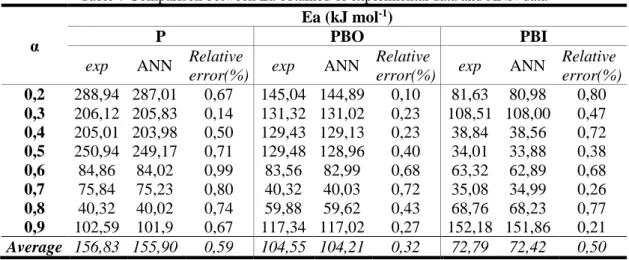 Table 7 Comparison between Ea obtained of experimental data and ANN data 
