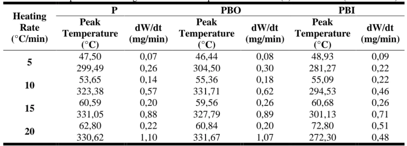 Table 1 Peak temperatures and weight loss of Pachira aquatica Aubl. nature (P) and modified (PBO and PBI)