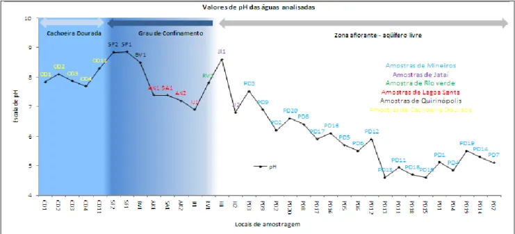 Figura 3 - Comparação de valores de pH entre as zonas de recarga e confinada. 