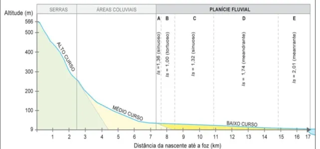 Figura 2: Perfil longitudinal do rio Pequeno. (SILVA, J. M. F., 2010). 
