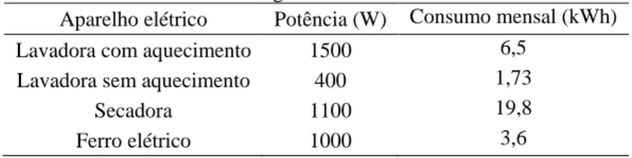 Tabela 2 - Consumo energético nas atividades de lavanderia. 