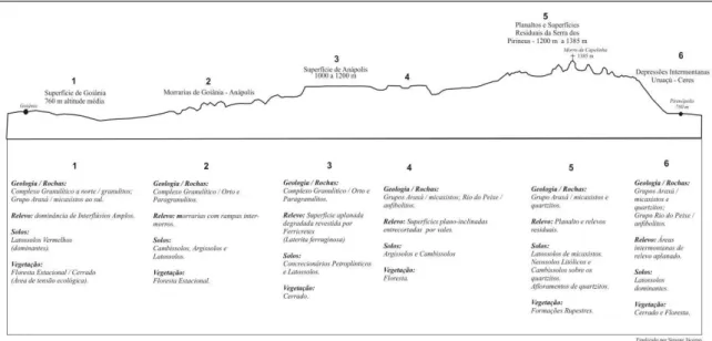 Figura 02: Aspectos da interação rocha - relevo - solo no trecho Goiânia - Pirenópolis