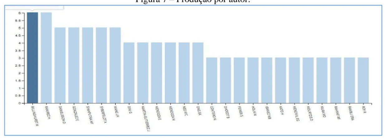 Figura 7 – Produção por autor. 