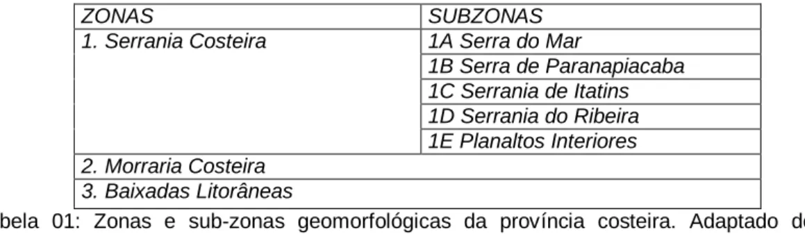 Tabela  01:  Zonas  e  sub-zonas  geomorfológicas  da  província  costeira.  Adaptado  de  IPT  (1981b)