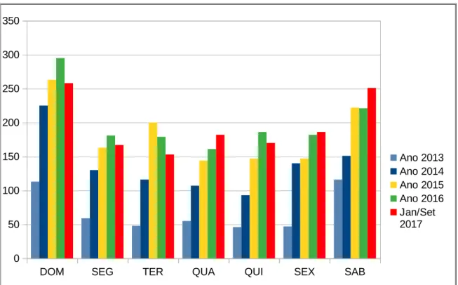 Gráfico 3: Dias da semana que ocorrem os atos de violência 