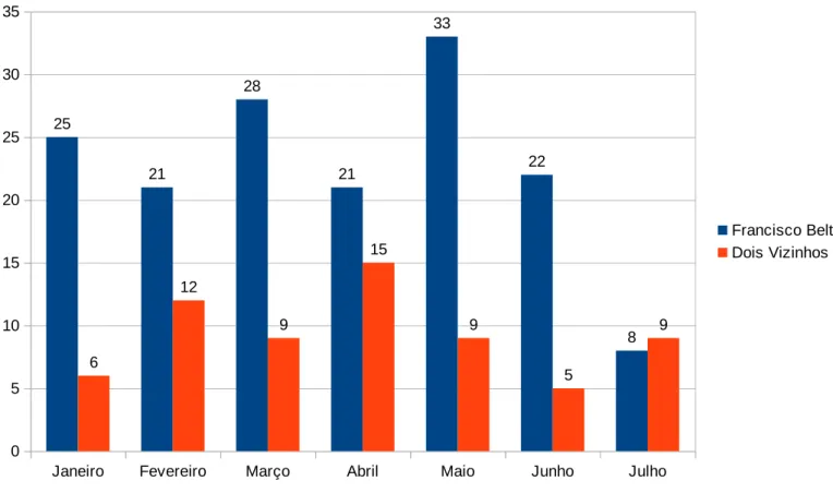 Gráfico 4: Números de registros de ocorrências da Polícia MilitarFonte: P3 – Setor de Planejamento da Polícia Militar de  Francisco Beltrão 