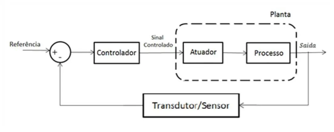 Figura 2 - Exemplo de sistema de controle em malha fechada  Fonte: LUCENA (2017) 