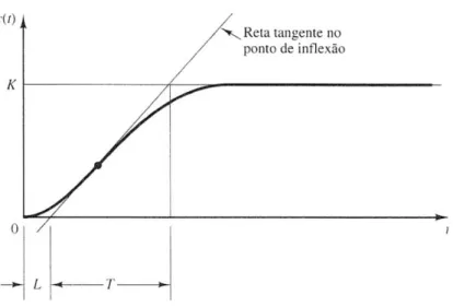 Figura 3 - Curva de resposta em forma de S  Fonte: OGATA,2010 