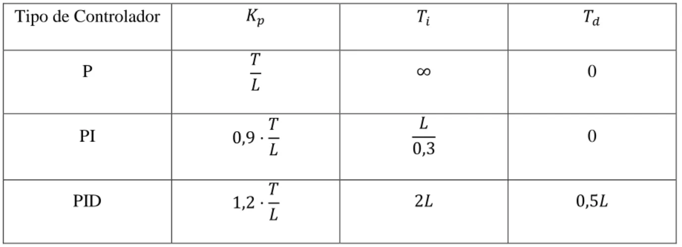 Tabela 2 - Regra de sintonia Ziegler-Nichols baseada na resposta do processo pelo primeiro método 