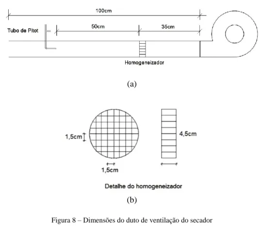 Figura 8 – Dimensões do duto de ventilação do secador   Fonte: RODRIGUES, 2010 