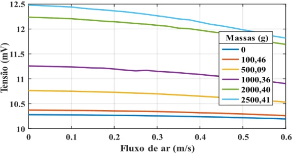 Figura 24 - Curvas de variação da tensão em função do fluxo de ar para várias massas na bandeja 1  Fonte: Autor 
