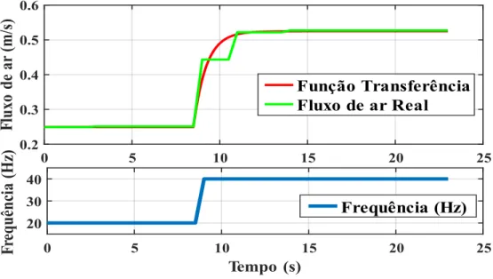 Figura 28 - Gráficos da resposta da função transferência da malha de vazão a um degrau de 20Hz  Fonte: Autor 