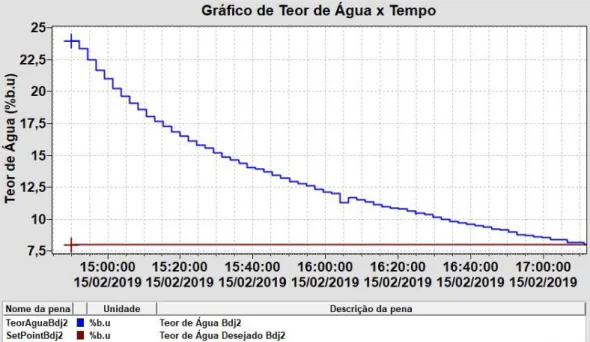 Gráfico 6 - Variação do teor de água ao longo do tempo  Fonte: Autor 