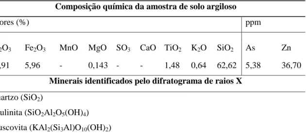 Tabela  4.2:  Composição  química  da  amostra  de  solo  argiloso  e  minerais  identificados  pelo  difratograma de raios X