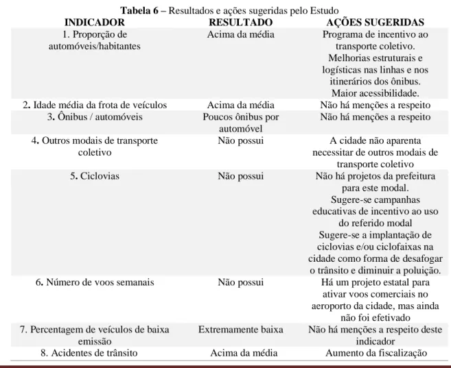 Tabela 6 – Resultados e ações sugeridas pelo Estudo 