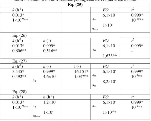 Tabela 1: Parâmetros cinéticos estimados pelo algoritmo de ED para o caso nominal. 