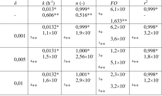 Tabela 2: Parâmetros cinéticos estimados pela estratégia robusta para o modelo representado pela Eq