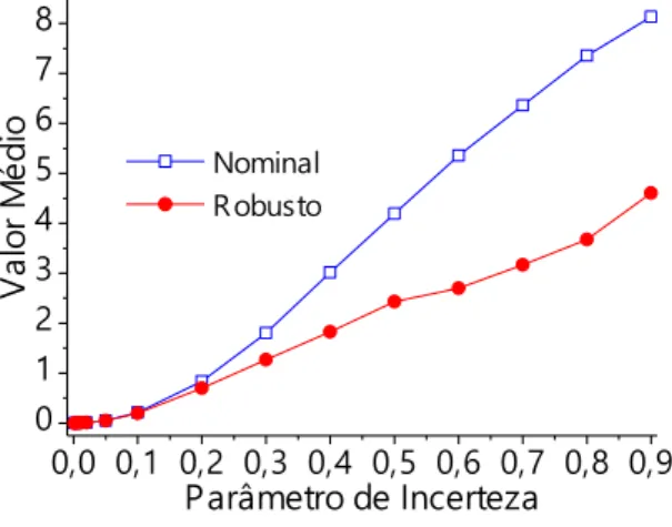 Figura 3: Influência de perturbações no valor da função objetivo considerando as soluções nominal e robustas